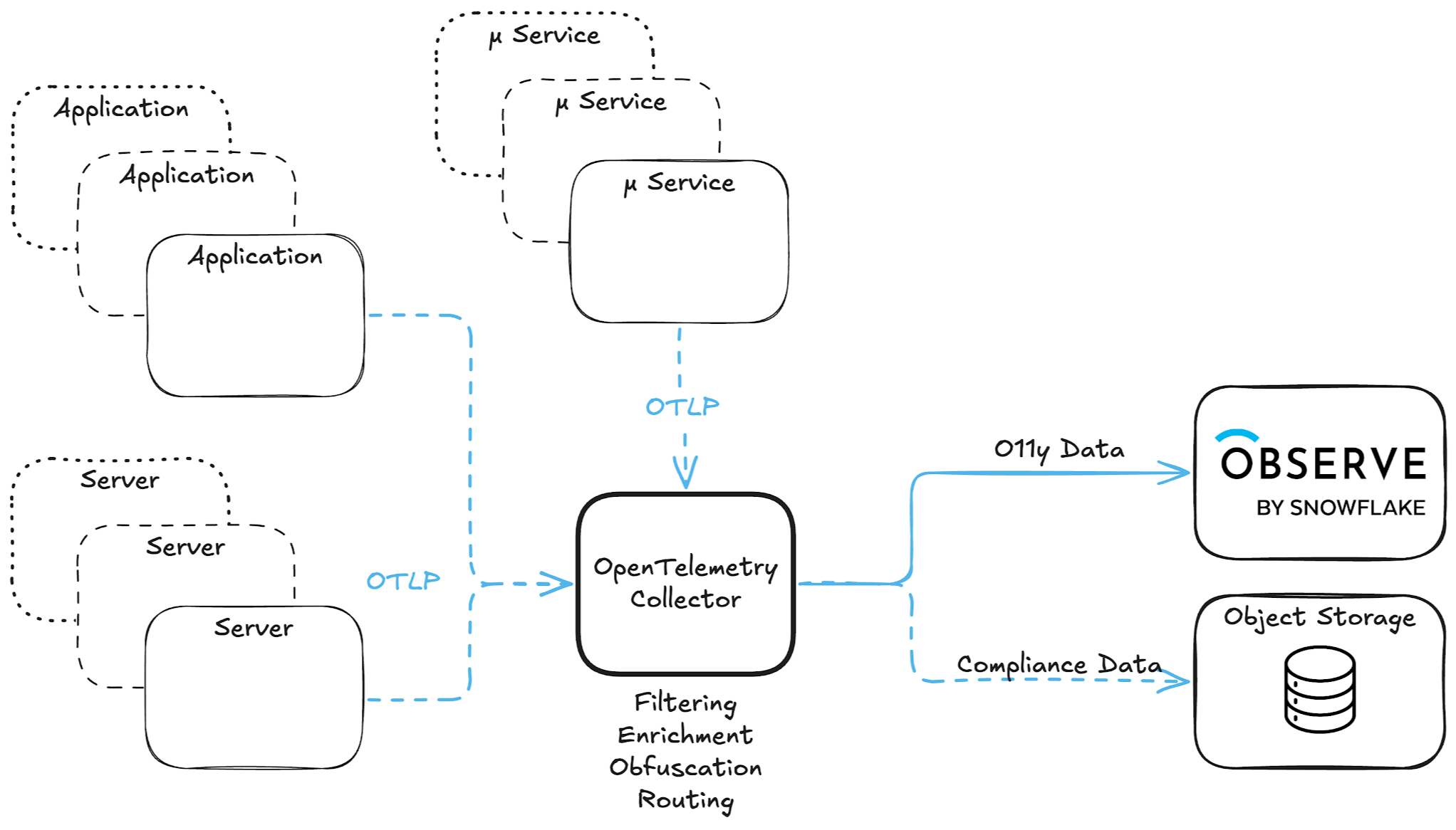 Figure 2. Inside the OpenTelemetry collector, demonstrating the configuration of pipelines, split by signal