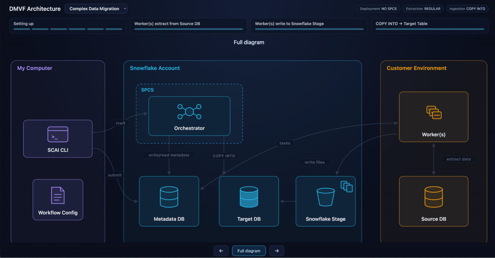 Figure 4: A high-level block diagram of the scalable data migration architecture that AIM implements. It has multiple configuration options to adapt to customers' specific security needs.