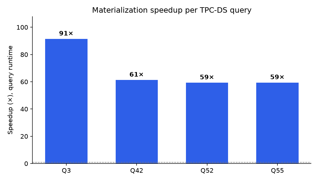 Figure 1. Accelerating semantic views with materializations