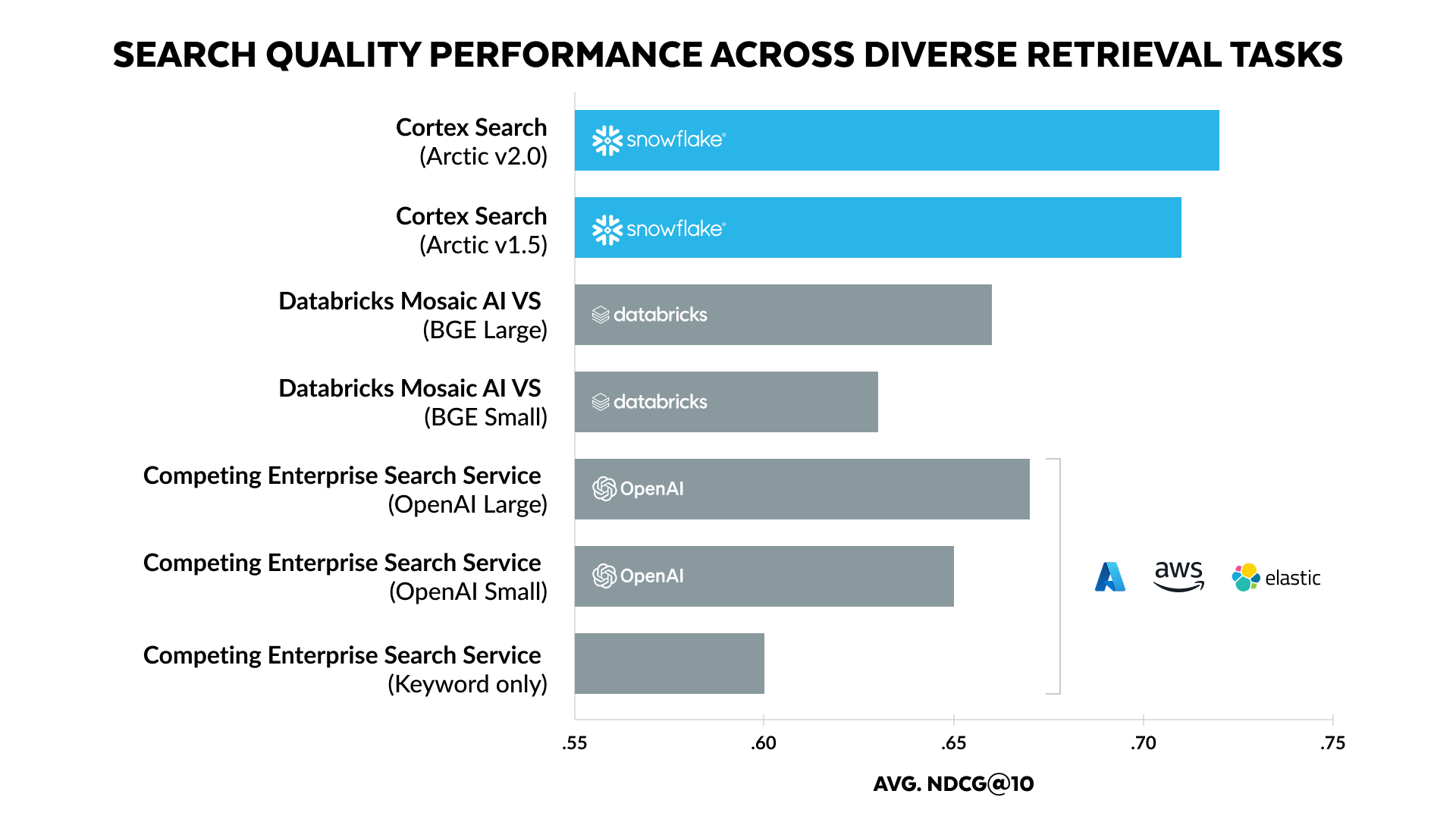 Chart depicting average performance of search services across as measured by NDCG@10.