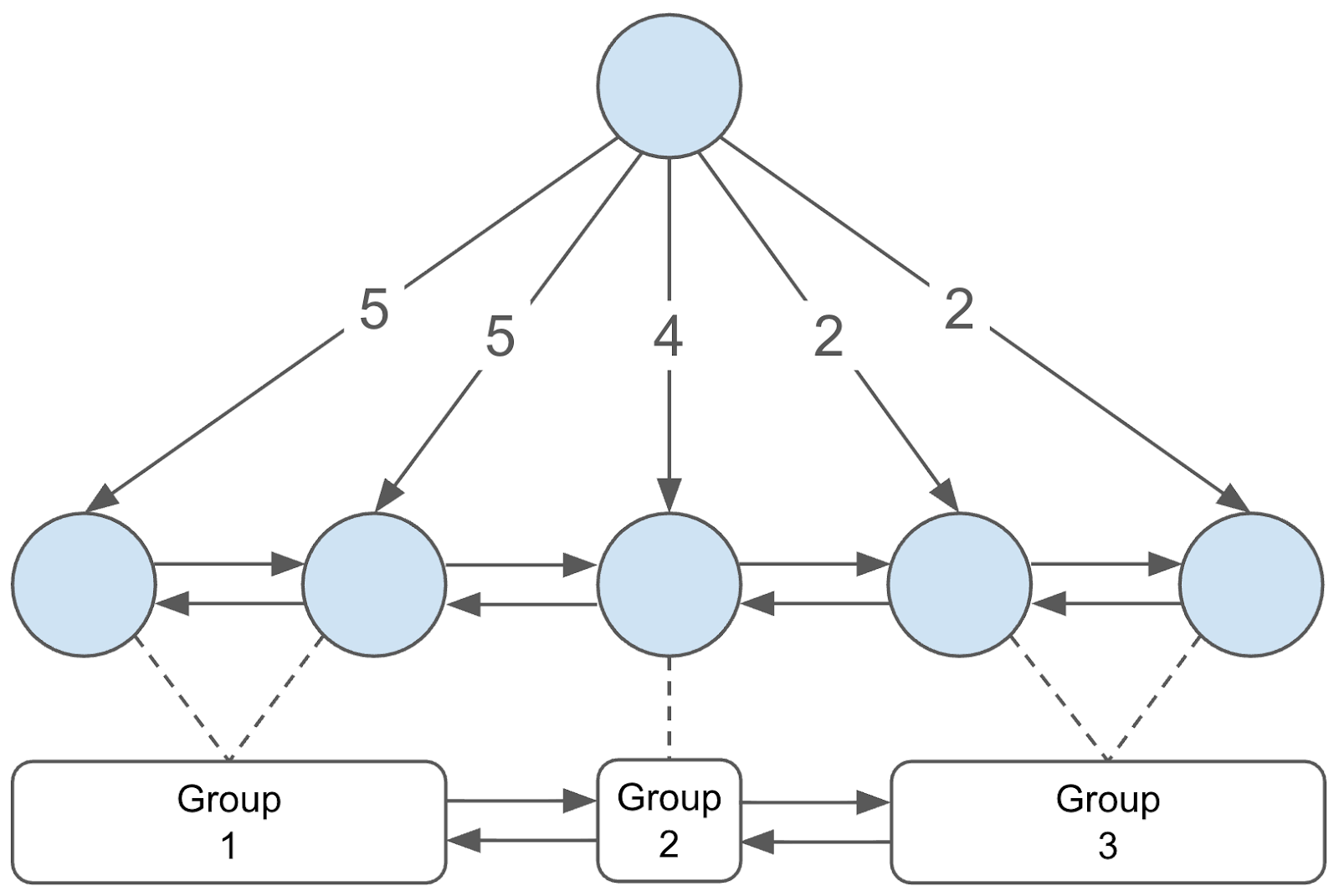 Figure 6: Two-level doubly linked-lists to support fast top-child selection. The example node has 5 children with counts 5, 5, 4, 2, 2.