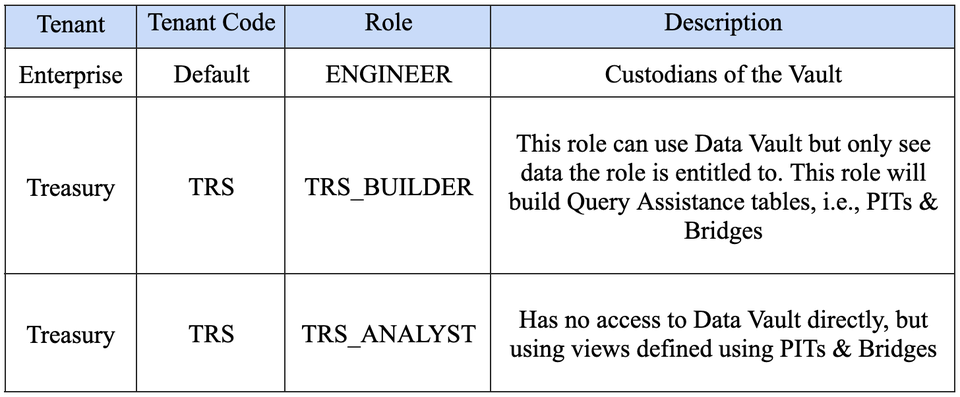 Data Vault Techniques: Row Access Policies + Multi-Tenancy