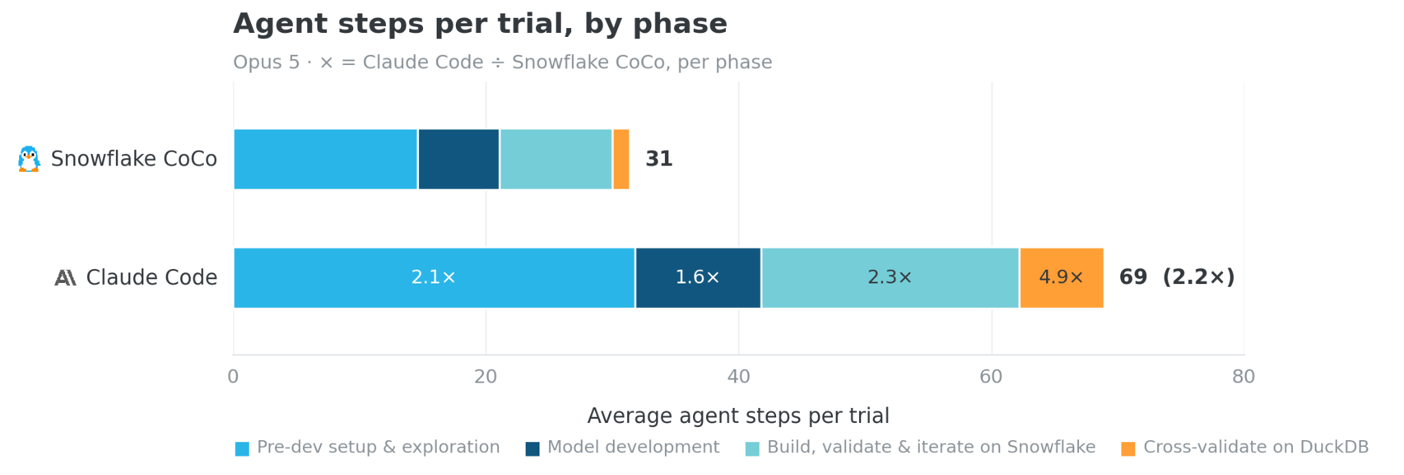 Figure 2. Avg. number of steps taken by the Opus 5 agent under CoCo and Claude Code per trial.