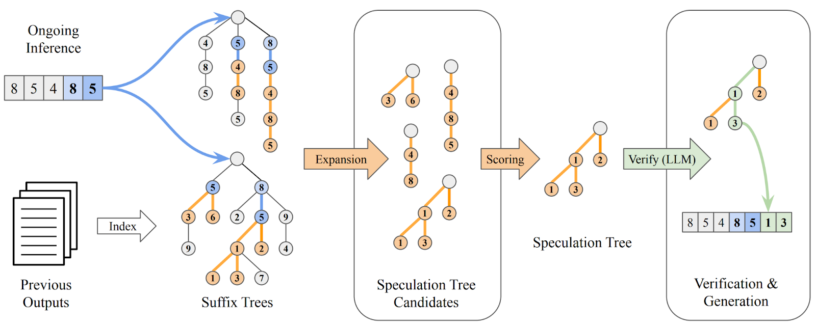 Fastest Speculative Decoding in vLLM with Arctic Inference and Arctic ...