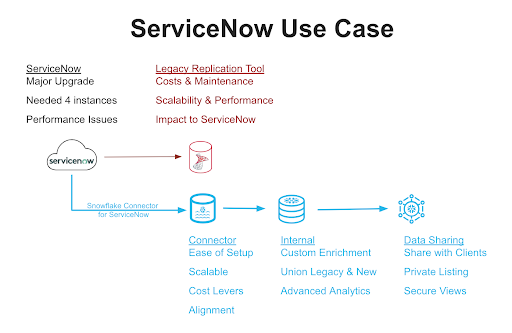 Ensono Cuts Costs with Snowflake Connector for ServiceNow