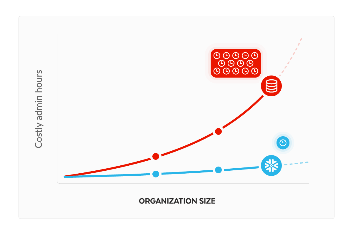 Cost management on Snowflake