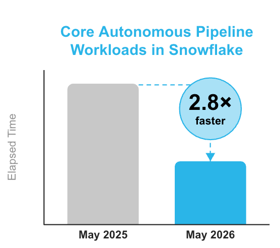 Figure 2: Up to 2.8x faster refresh performance  for Dynamic Tables with improvements to how Snowflake works with aggregate functions, qualify rank (SCD-1), cluster-by, joins and more. 