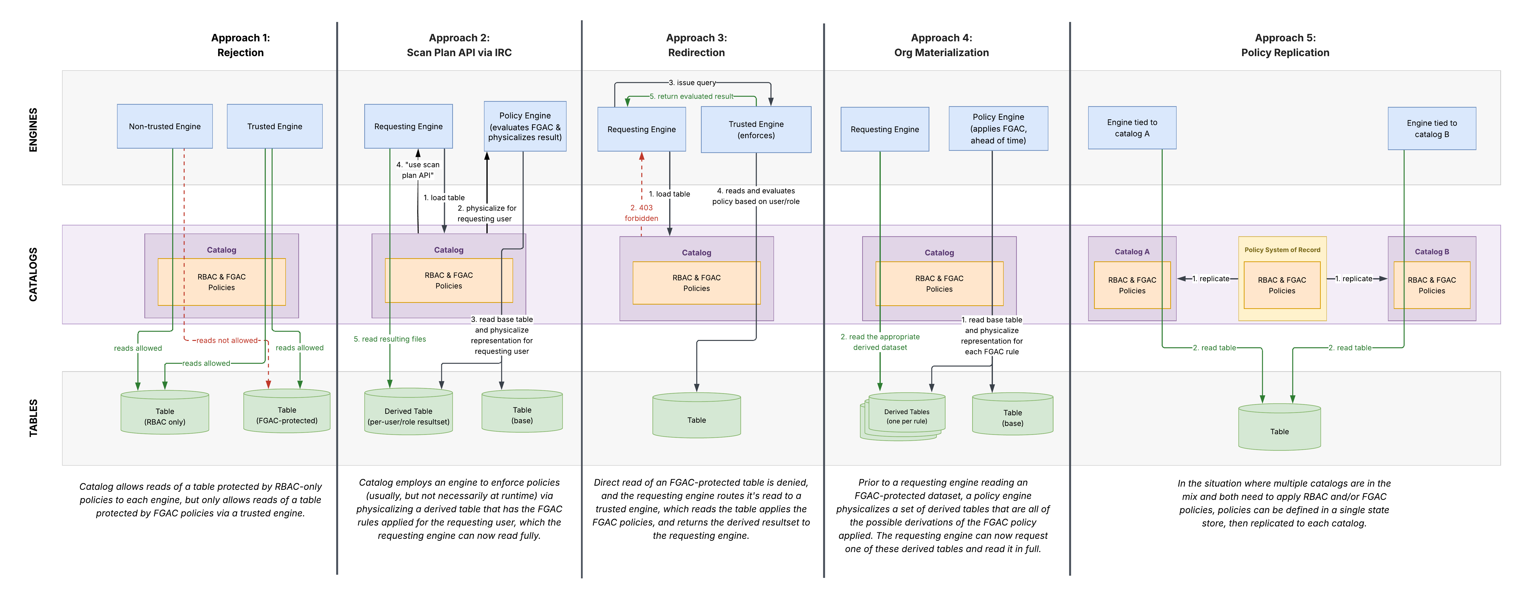 Figure 5: Diagrams showing five approaches to FGAC until the community adopts read restrictions.