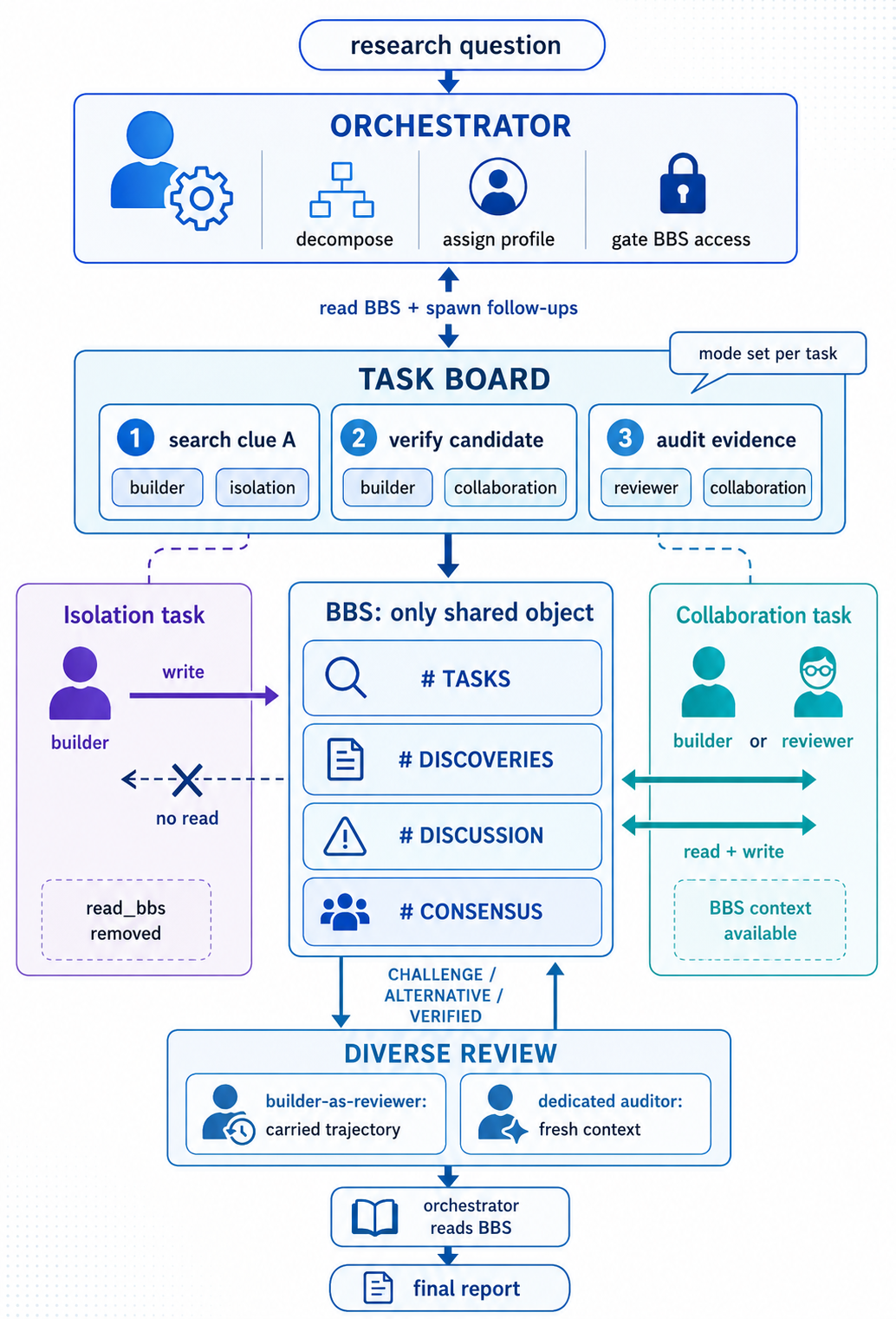 Figure 3: Architecture overview of ArcticSwarm.