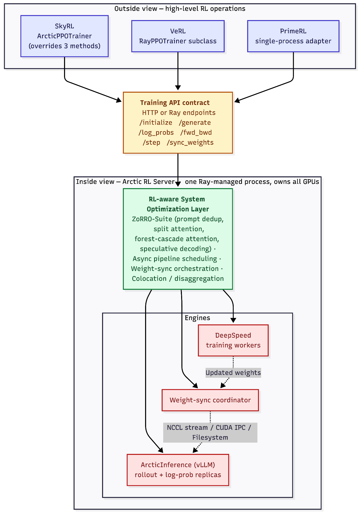 Figure 2: Architectural and integration overview of Arctic RL. The key parts of Arctic RL are highlighted: the server backend, RL-aware system optimization layer and the CPU-only RL-aware client. The figure also shows the integration into three popular RL frameworks: SkyRL, VeRL and PrimeRL