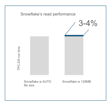 Figure 2: Impact of non-default file size on Snowflake’s read performance.