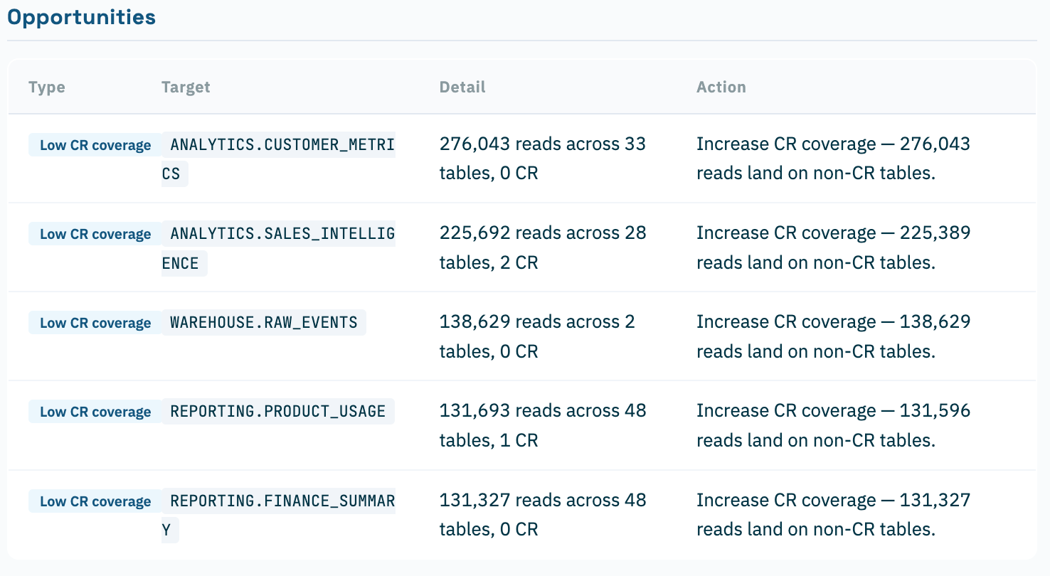 Figure 4. Is Your Data AI-Ready
