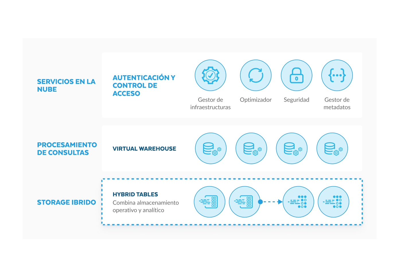 Hybrid Tables on Snowflake