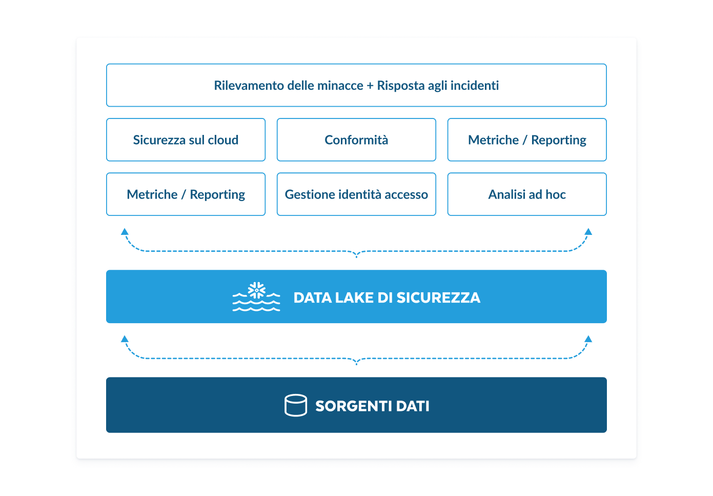 Connect your data with Snowflake
