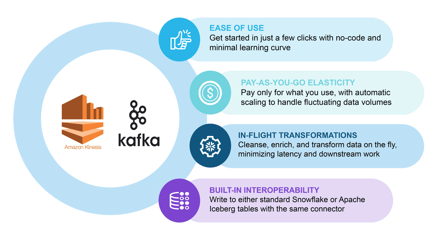 Seamless Data Ingestion at Scale with Snowflake