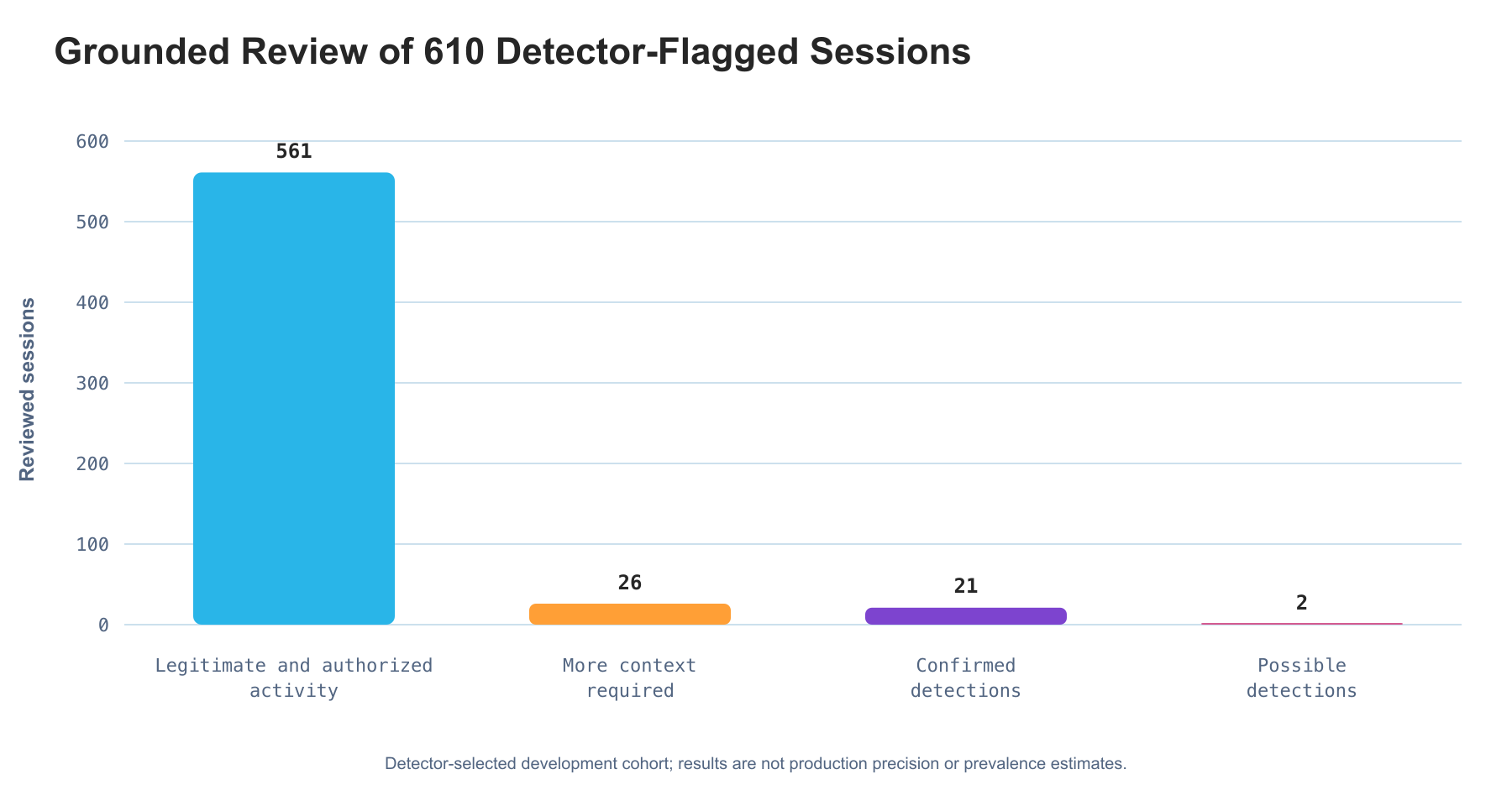 Figure 3. Grounded review outcomes for a detector-selected development cohort. These results are not a production precision or prevalence estimate.