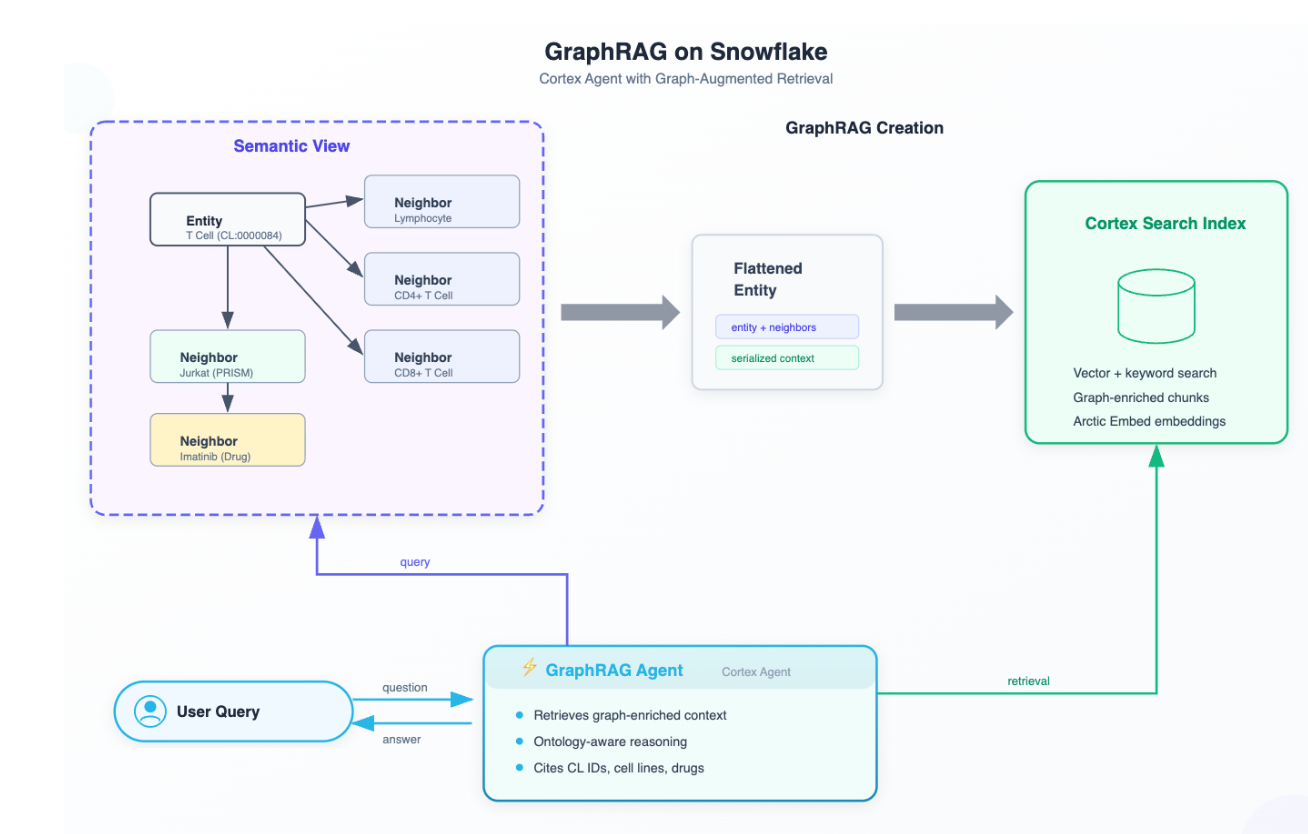 Figure 2: Pipeline to create the GraphRAG index and query processing.