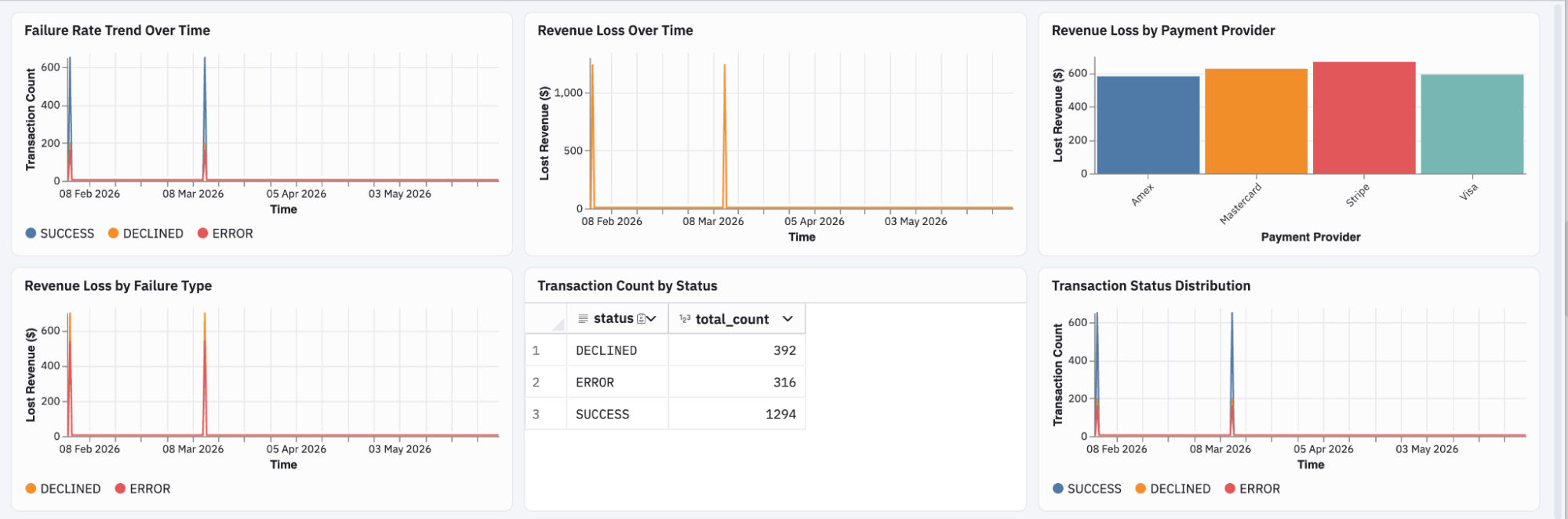 Dashboard with six panels showing payment transaction analytics including failure rates, revenue loss trends, and status distribution charts