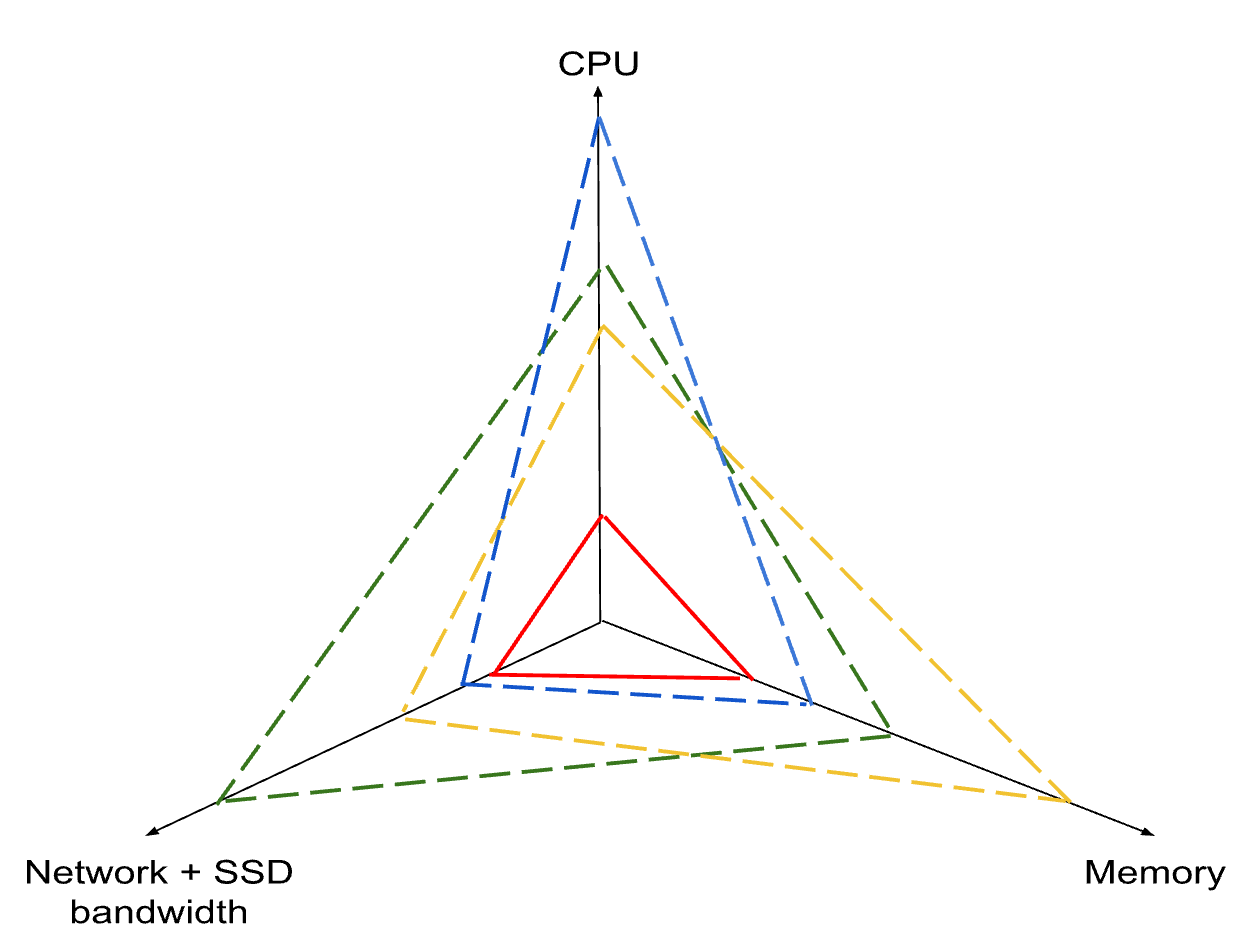 Figure 1. In this resource utilization figure, each of the triangles represents a query depicting resource usage across various dimensions. The blue, green and yellow queries are bottlenecked by CPU, I/O bandwidth and memory, respectively. Meanwhile, the red query is underutilizing system resources, which is suboptimal. The core principle behind Adaptive Scan is to find the right balance.