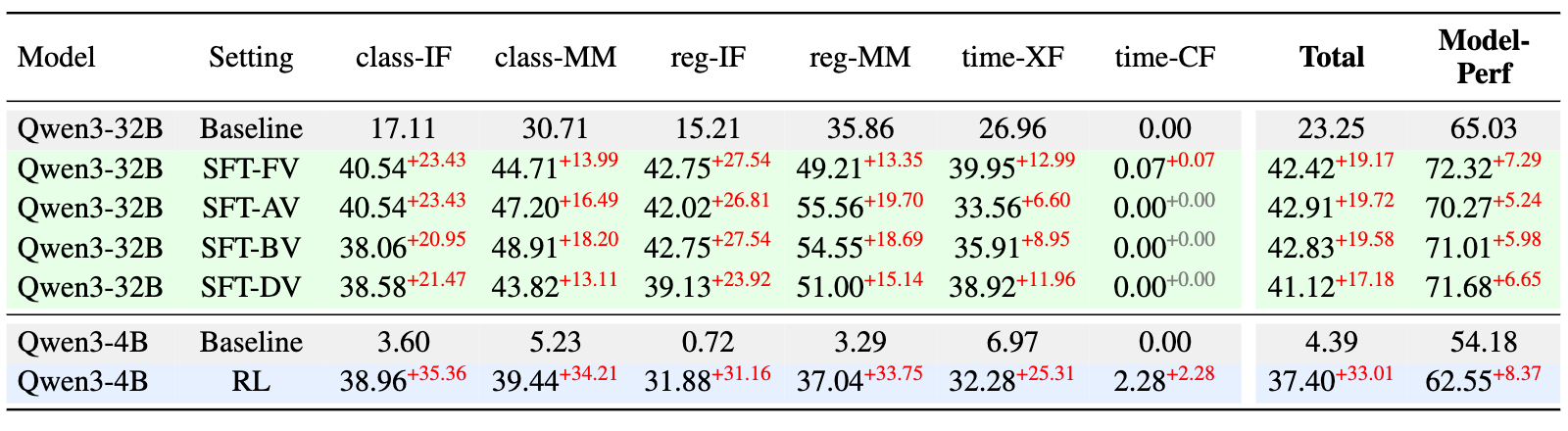 Table 2: Fine-tuning and reinforcement learning improve performance over baselines. Superscripts denote absolute gains compared to the baseline of the same model (data as of September 19, 2025).