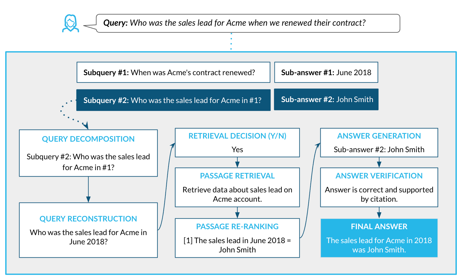 Figure 5: Illustration of multi-hop question answering, decomposing complex queries into simple steps to trace and verify accurate answers.