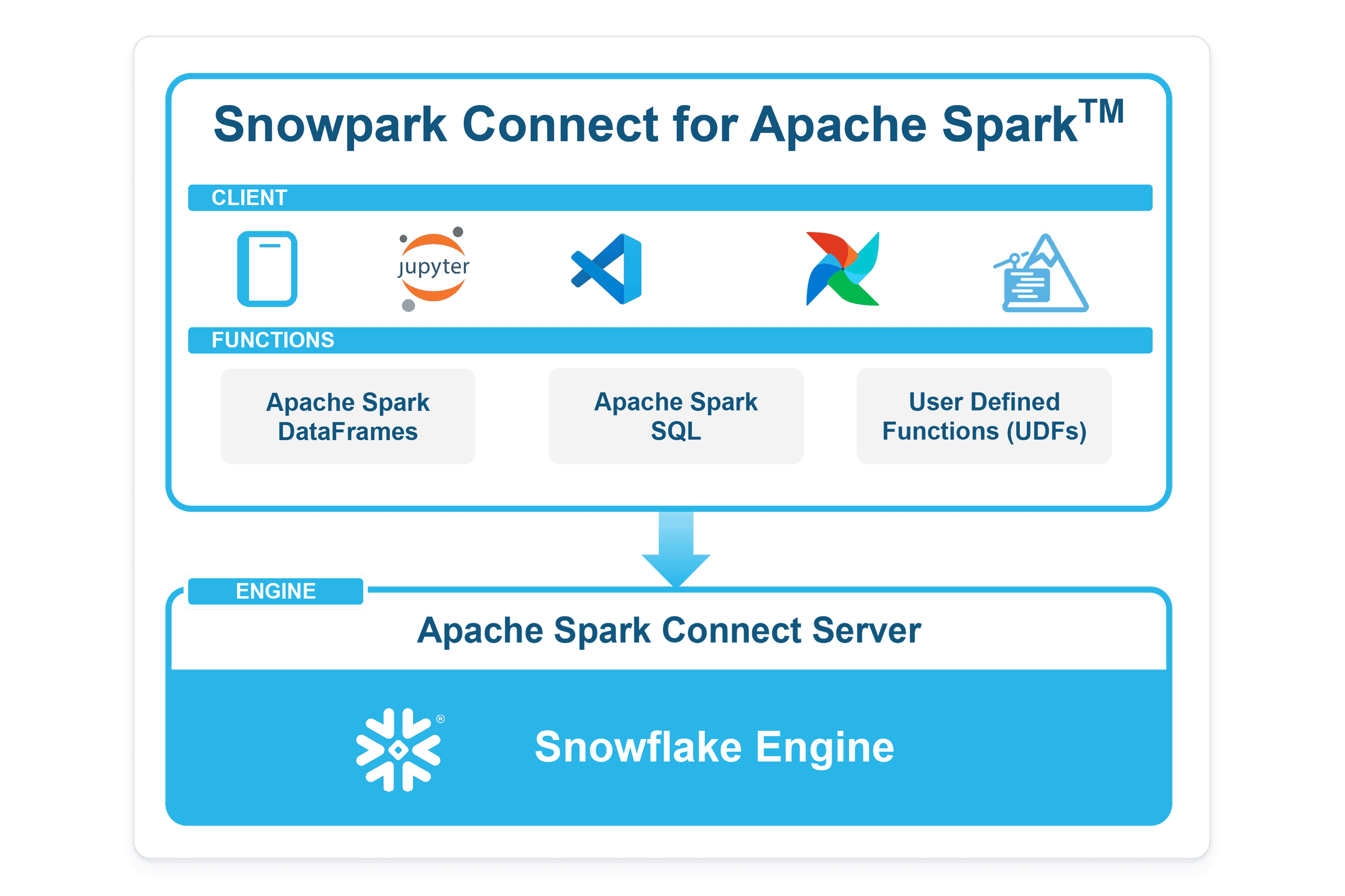 snowpark connect for apache spark diagram