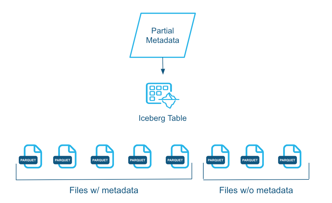 Figure 2. Pruning with partial metadata