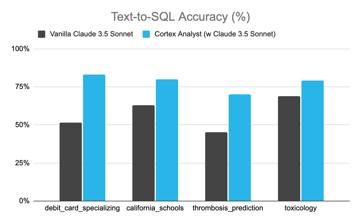 Figure 2: Results from our testing across four data sets revealed that Cortex Analyst improved Text-to-SQL accuracy by more than 20%, on average, as compared to agents without schema understanding.