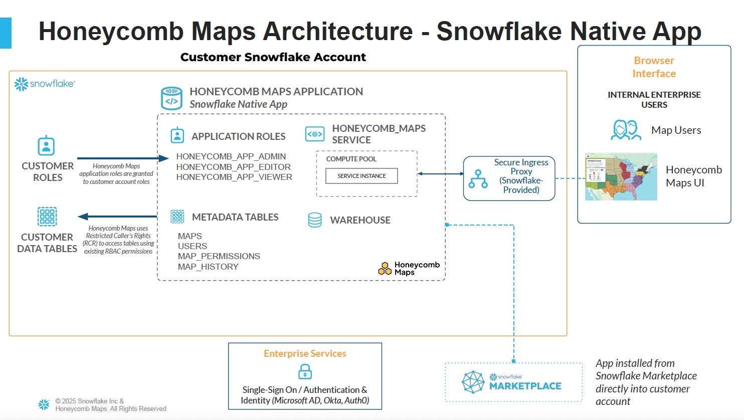 Diagram showing the architecture for Honeycomb Maps' Snowflake Native App.