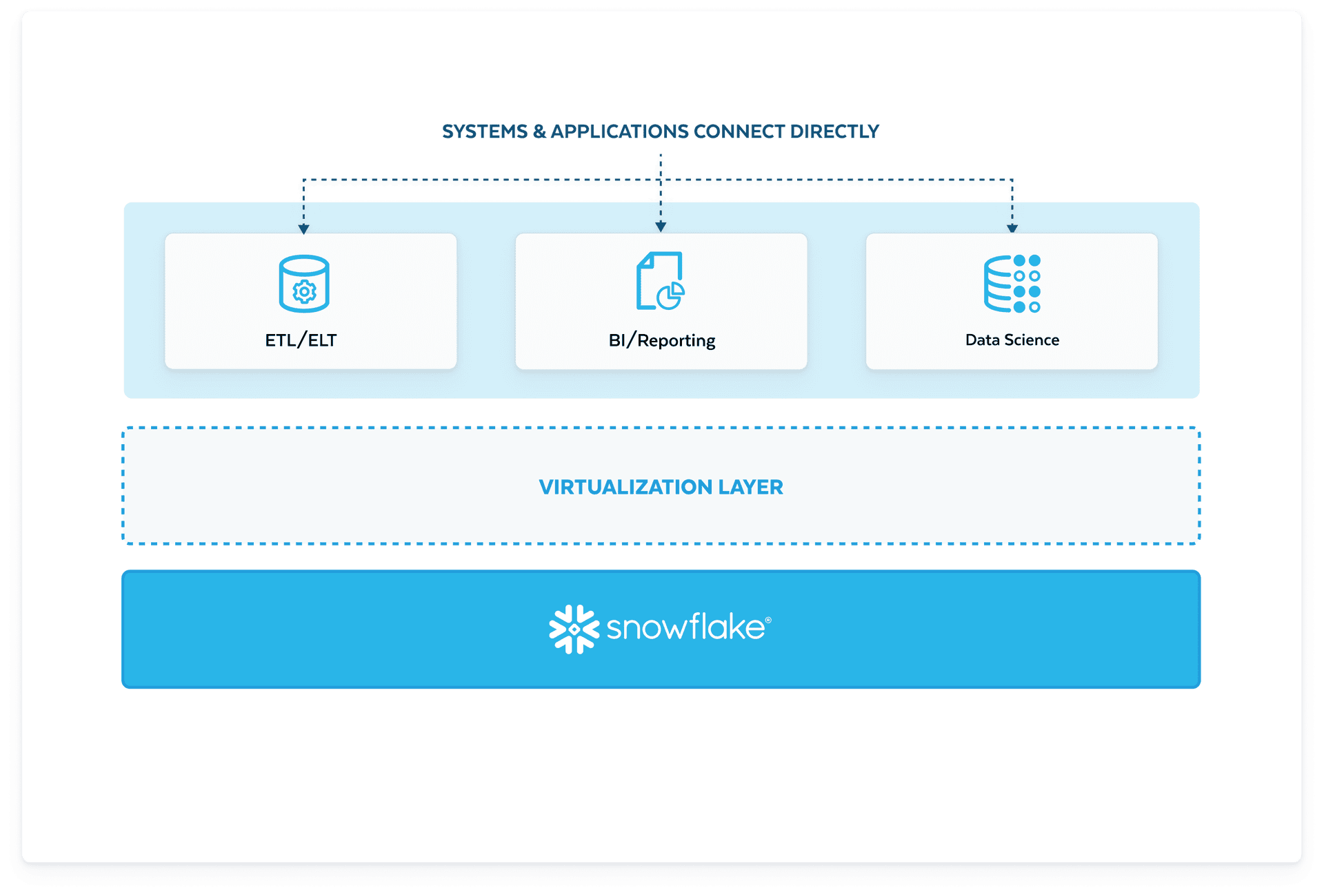 Migrate to the AI Data Cloud with Snowflake