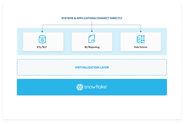 Migrate to the AI Data Cloud with Snowflake