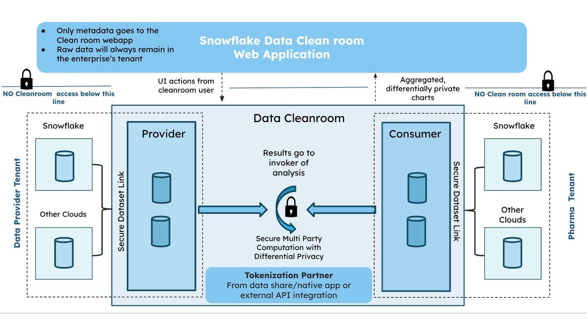 Data Privacy in Life Sciences: How Snowflake Data Clean Rooms Make It ...