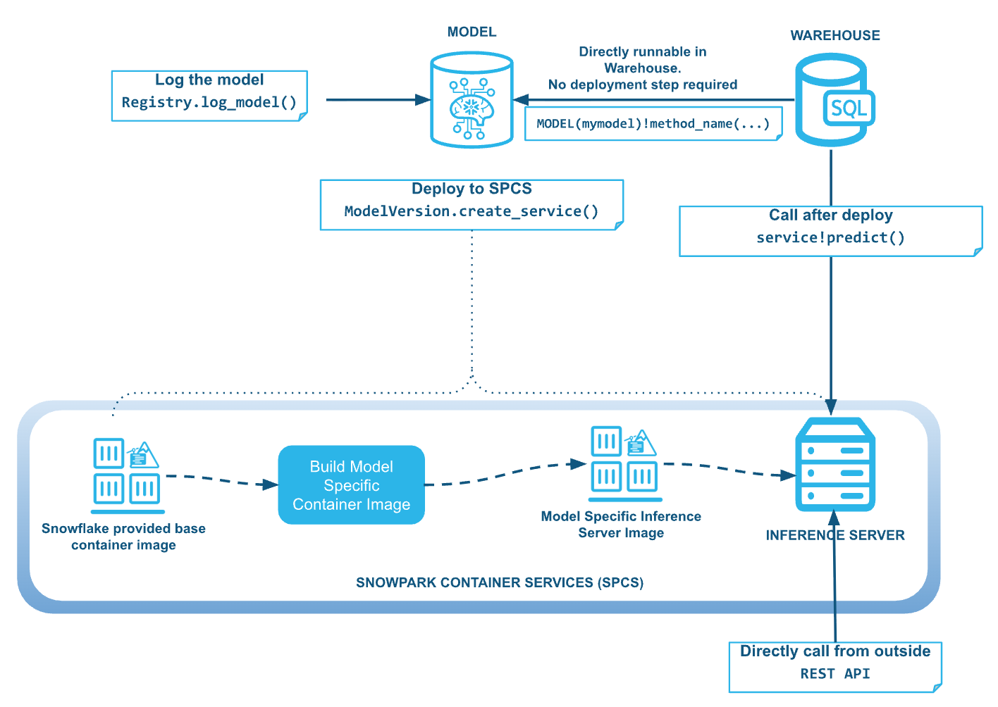 Figure 1: Models are able to run in both warehouses and Snowpark Container Services, where Snowflake takes care of building the container image.
