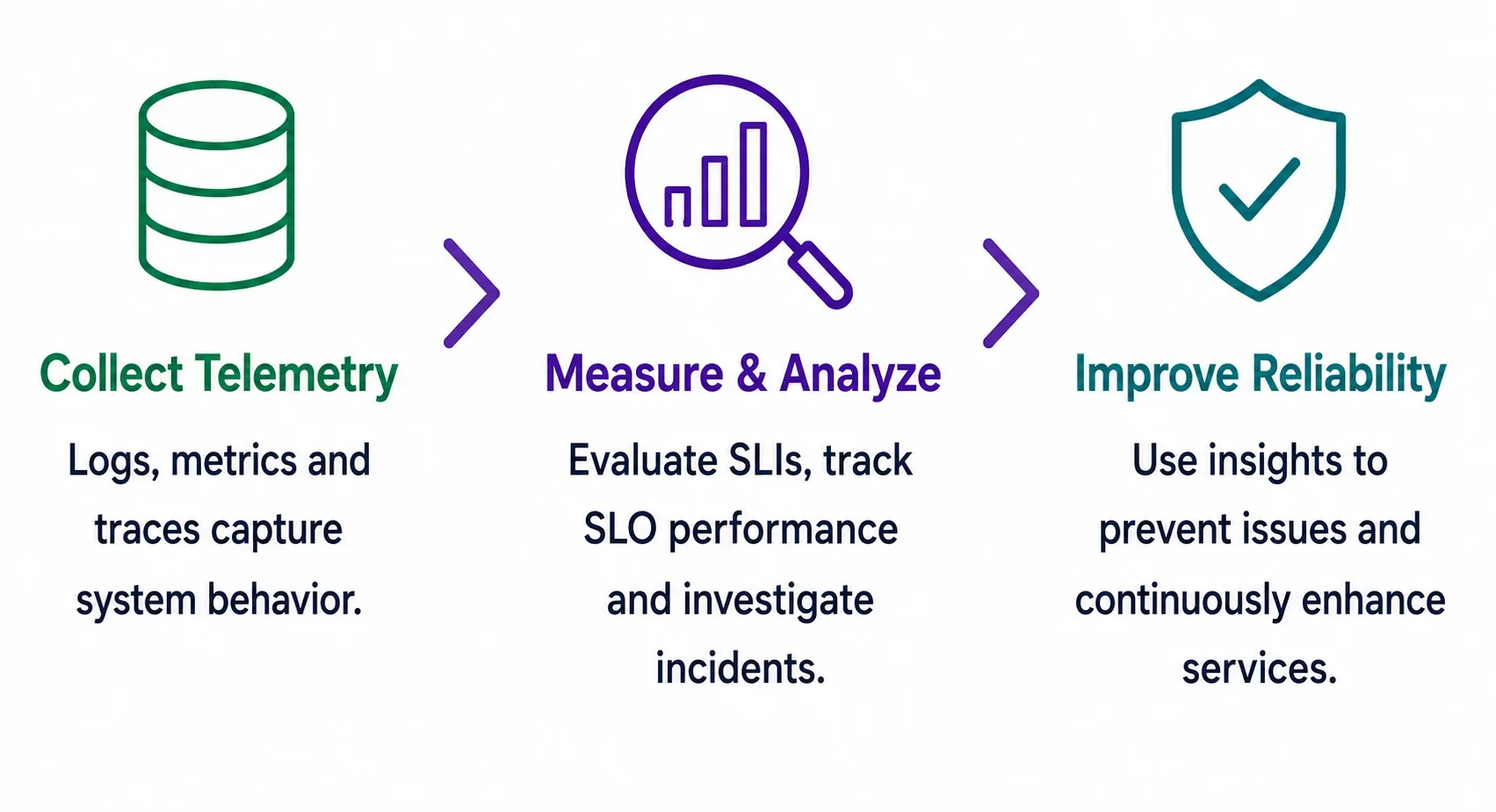 Phases in the observability lifecycle