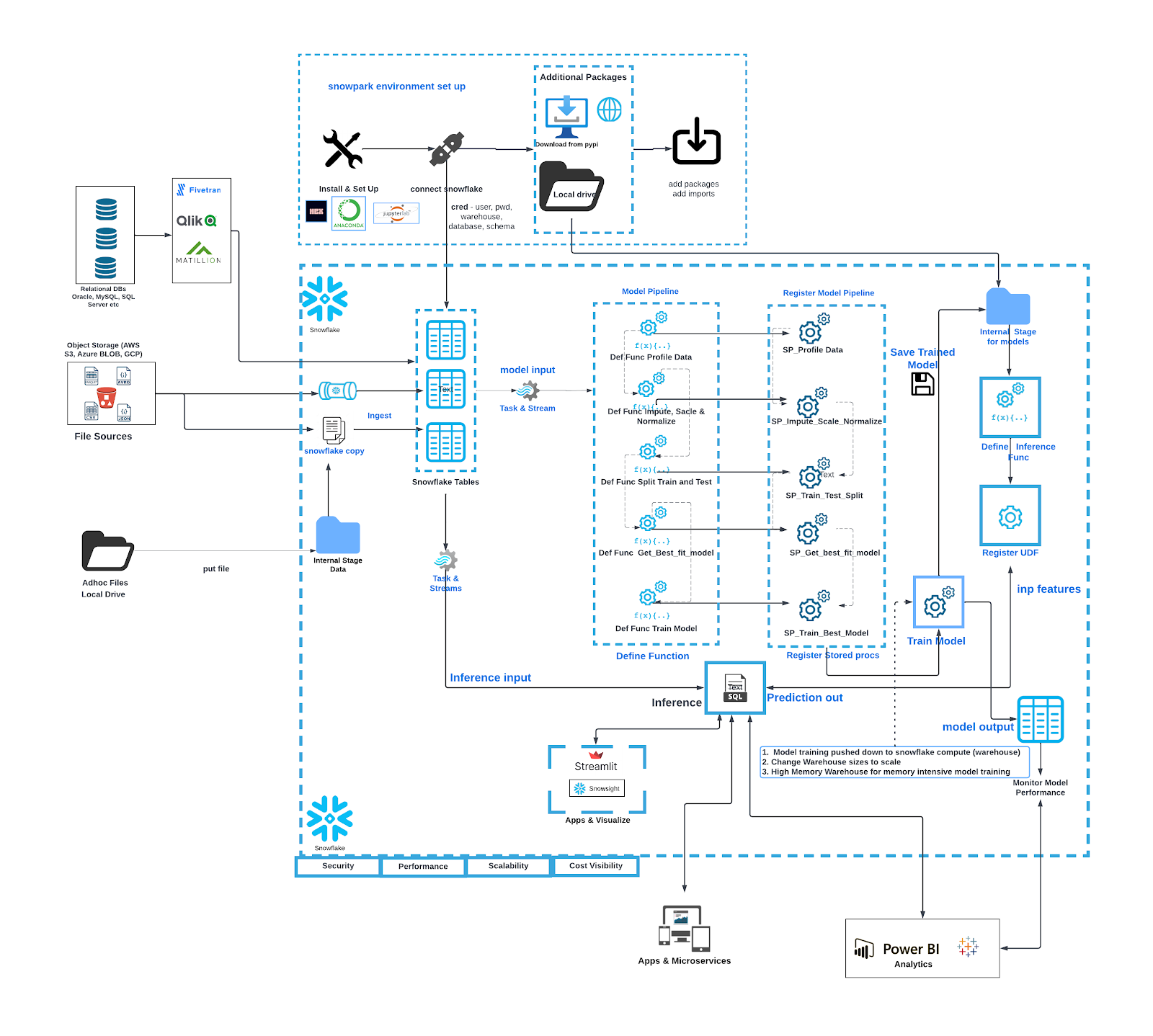 Data science worklow