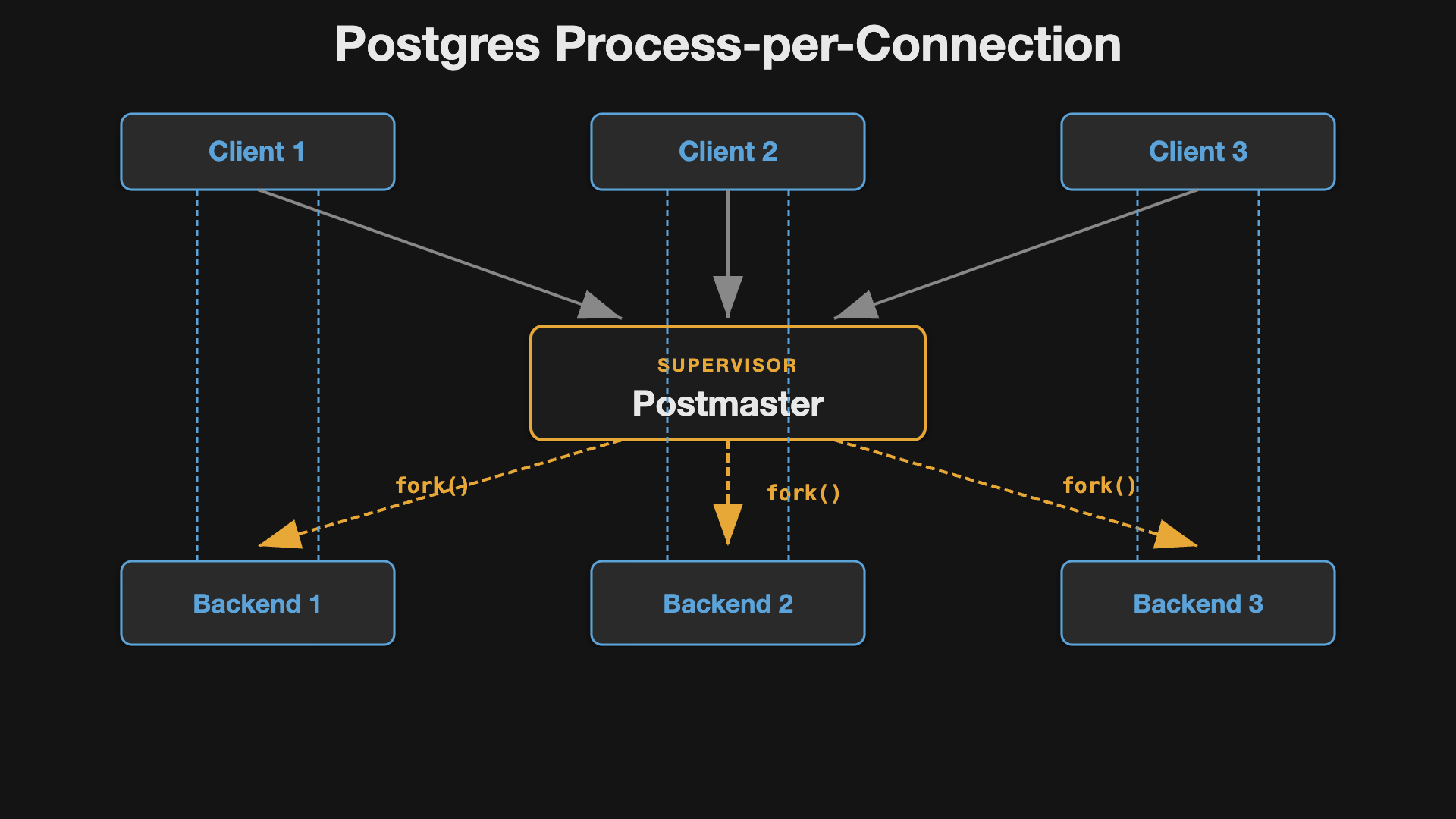 Figure 1. 30 years of Postgres with Tom Lane