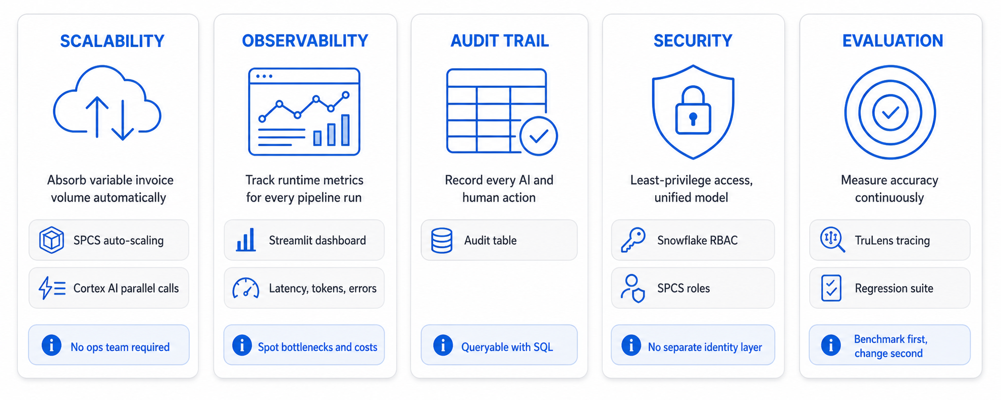 Schéma des cinq piliers d’une plateforme automatisée de traitement des factures : l’évolutivité absorbe les variations de volume grâce à Snowpark Container Services et Cortex AI ; l’observabilité suit les métriques, la latence, les jetons et les erreurs ; la piste d’audit enregistre chaque action de l’IA et des utilisateurs dans des tables interrogeables en SQL ; la sécurité applique le moindre privilège avec RBAC Snowflake et rôles SPCS ; l’évaluation mesure en continu la précision avec des traces d’exécution, une suite de régression et des références fixes.