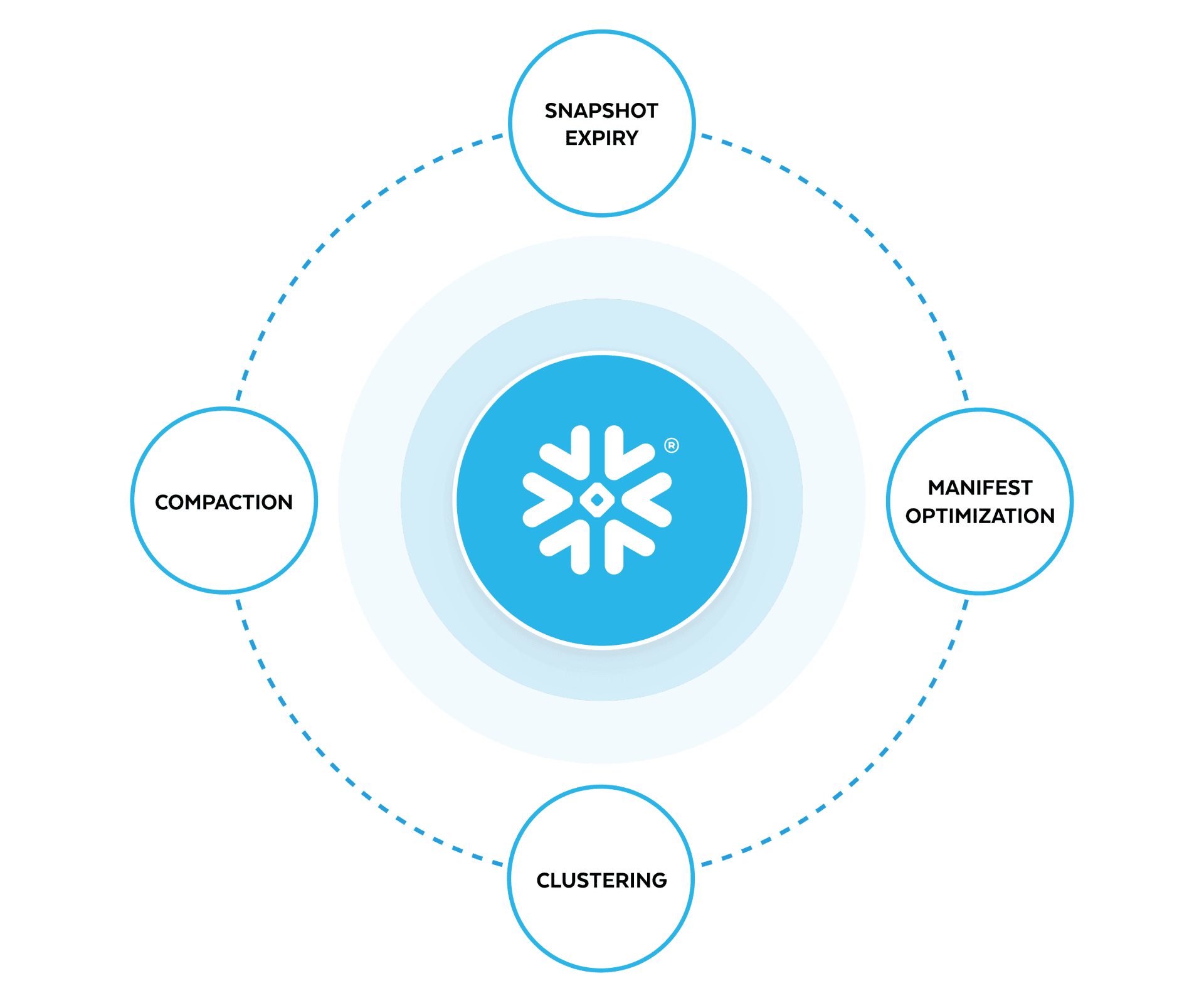 Snowflake Storage for Iceberg Tables | Managed Iceberg Storage