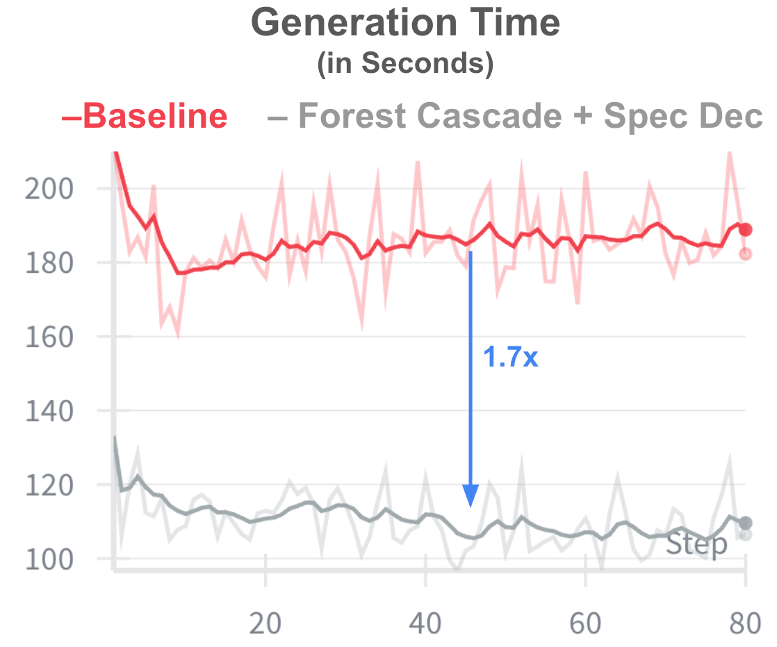 For Arctic Text2SQL R2 workload, ZoRRo demonstrated 1.7x faster generation time.