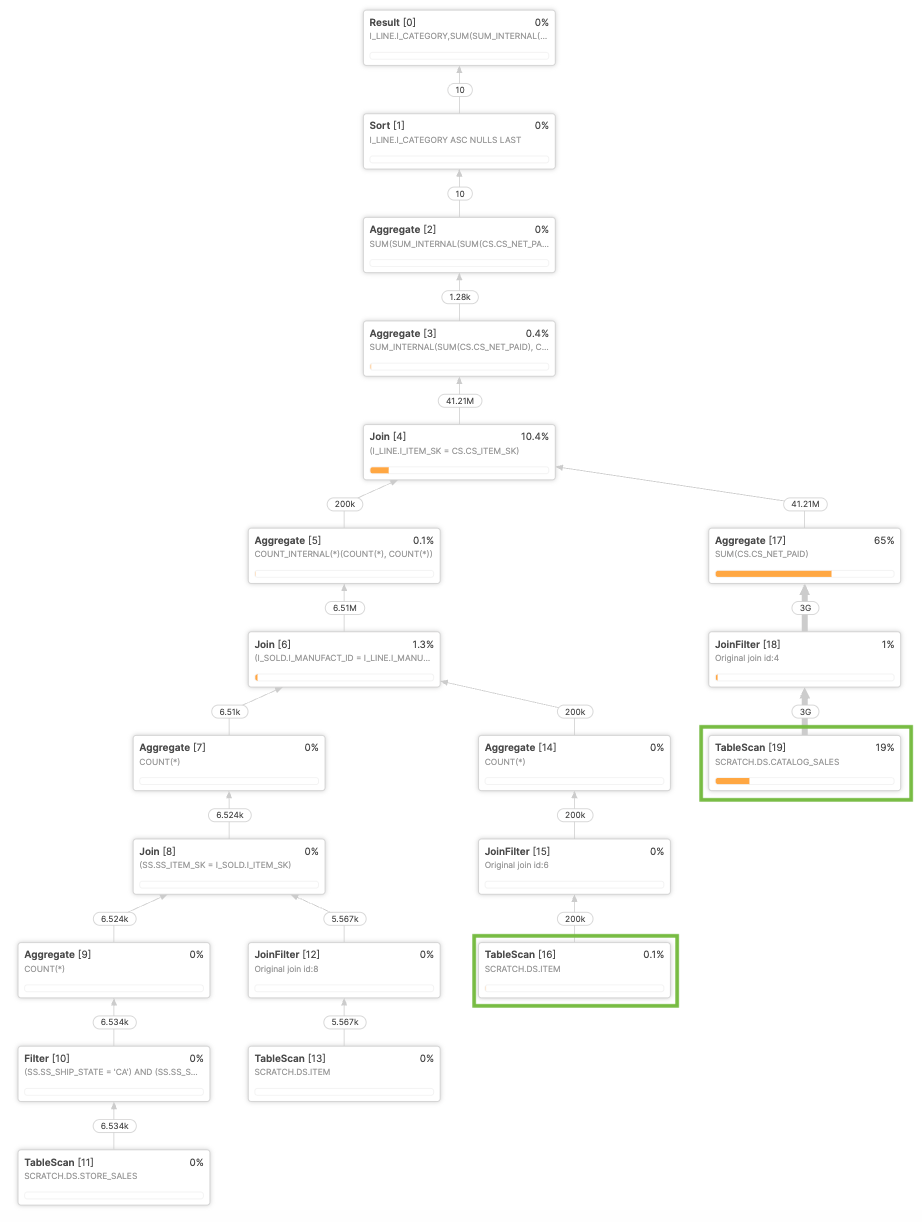 Figure 2. In the fast query plan after dynamic sampling, the large table CATALOG_SALES is now placed on the probe side of the topmost join. The ITEM table is also on the probe side for the remaining joins.