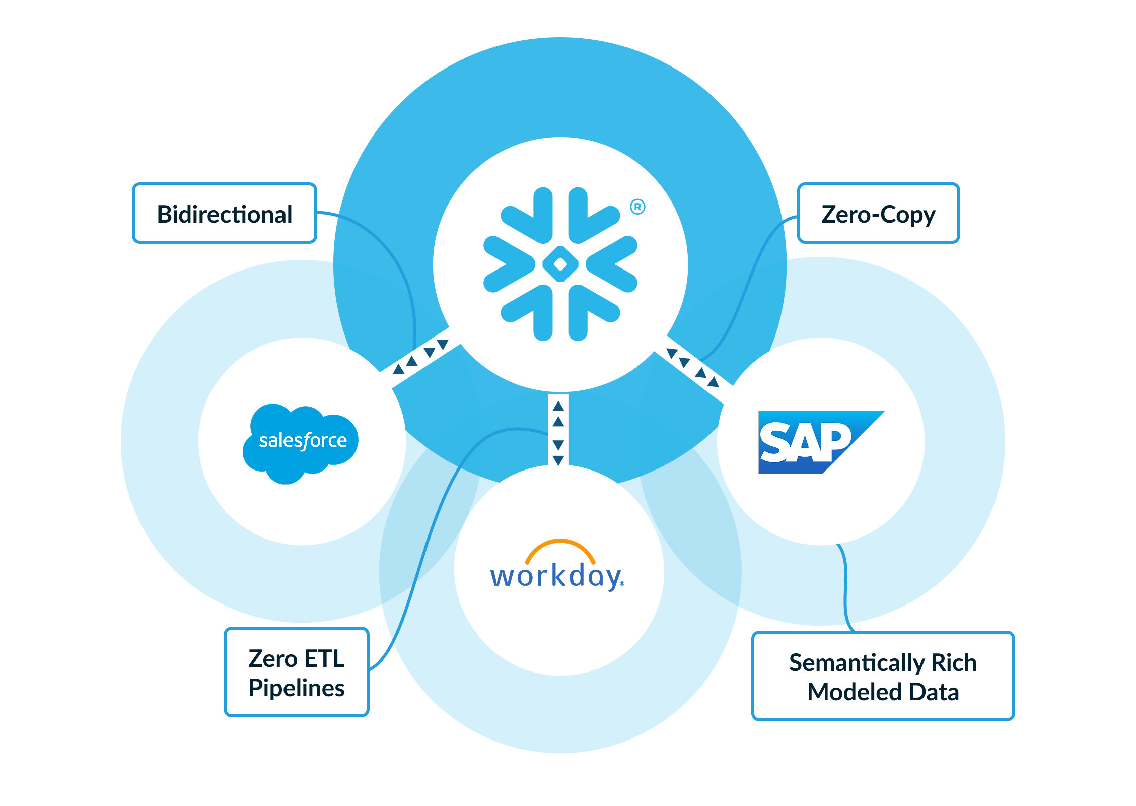 Zero-copy integrations