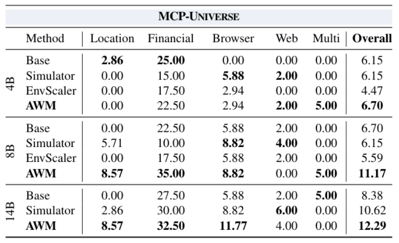 Table 3: The performance results on MCP-Universe across different methods.