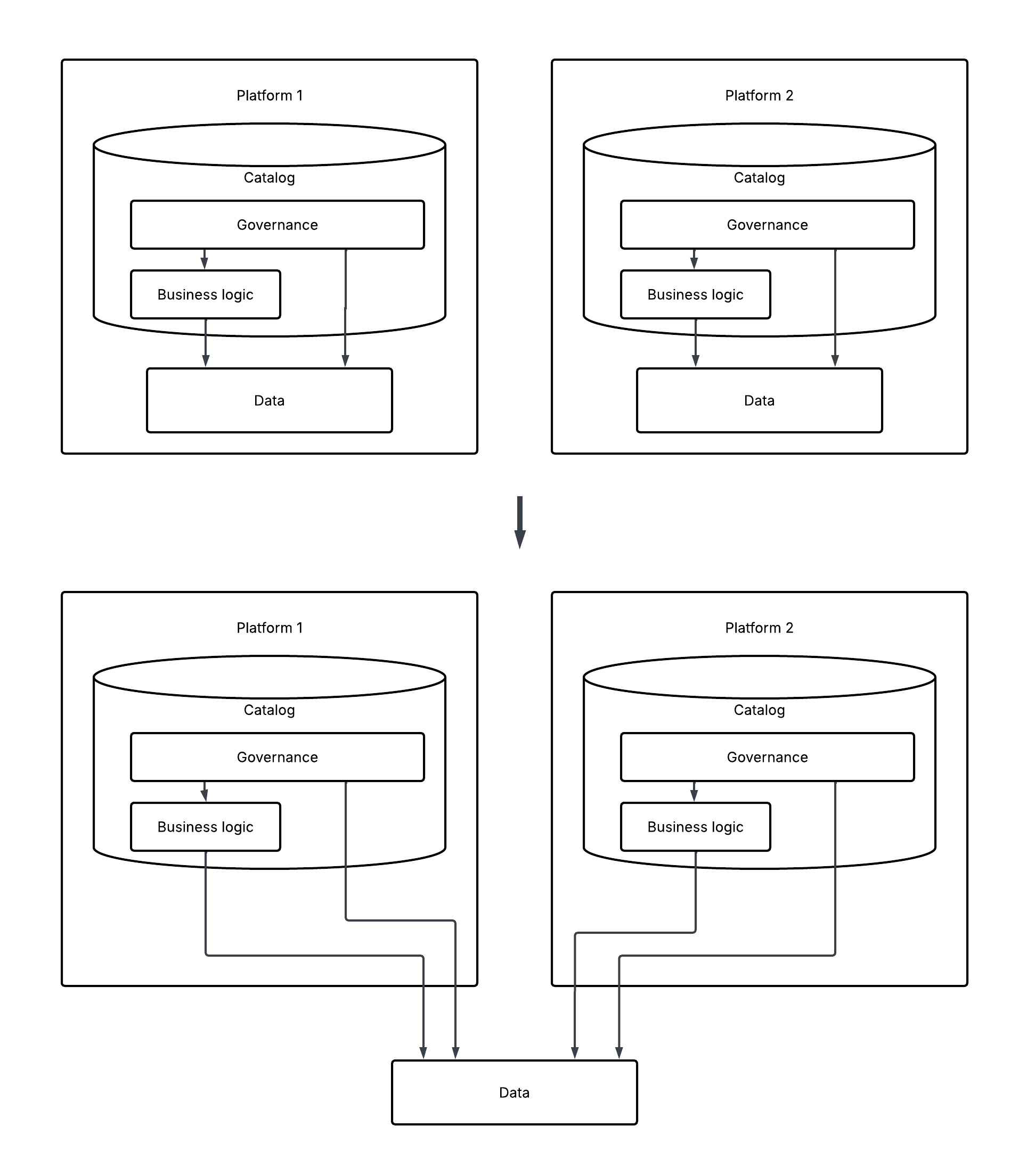 Figure 2: Diagram illustrating the real progress made going from siloed data platforms to a unified multi-engine lakehouse architecture using a common data foundation.