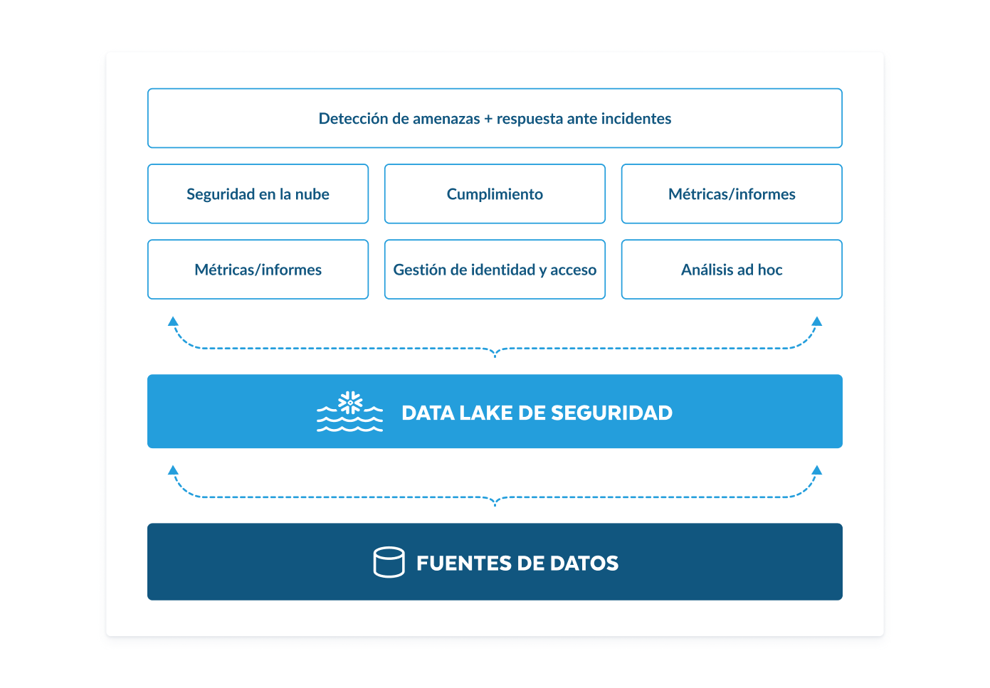Connect your data with Snowflake