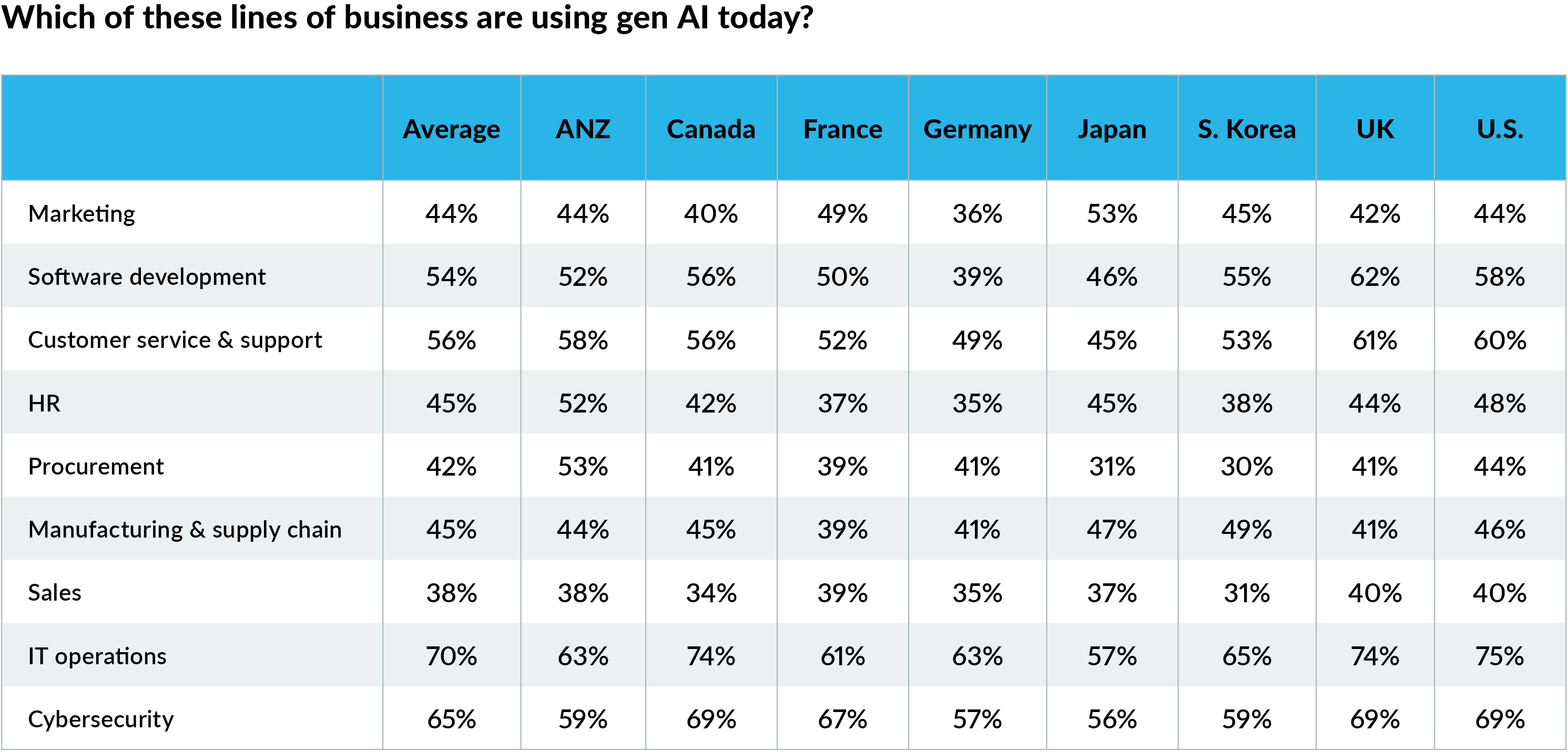 Chart showing which lines of business are using gen AI today