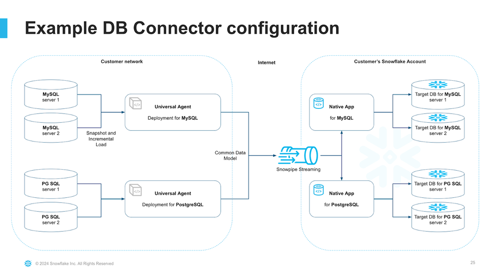 Streamline Data Ingestion with New Connectors & Updates