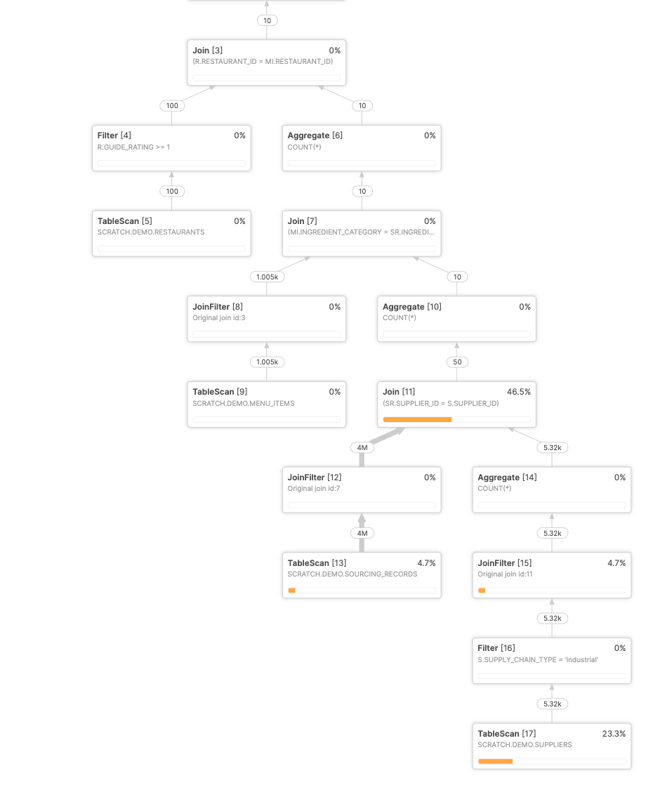 Figure 1: Query A’s plan, corrected after per-query feedback.