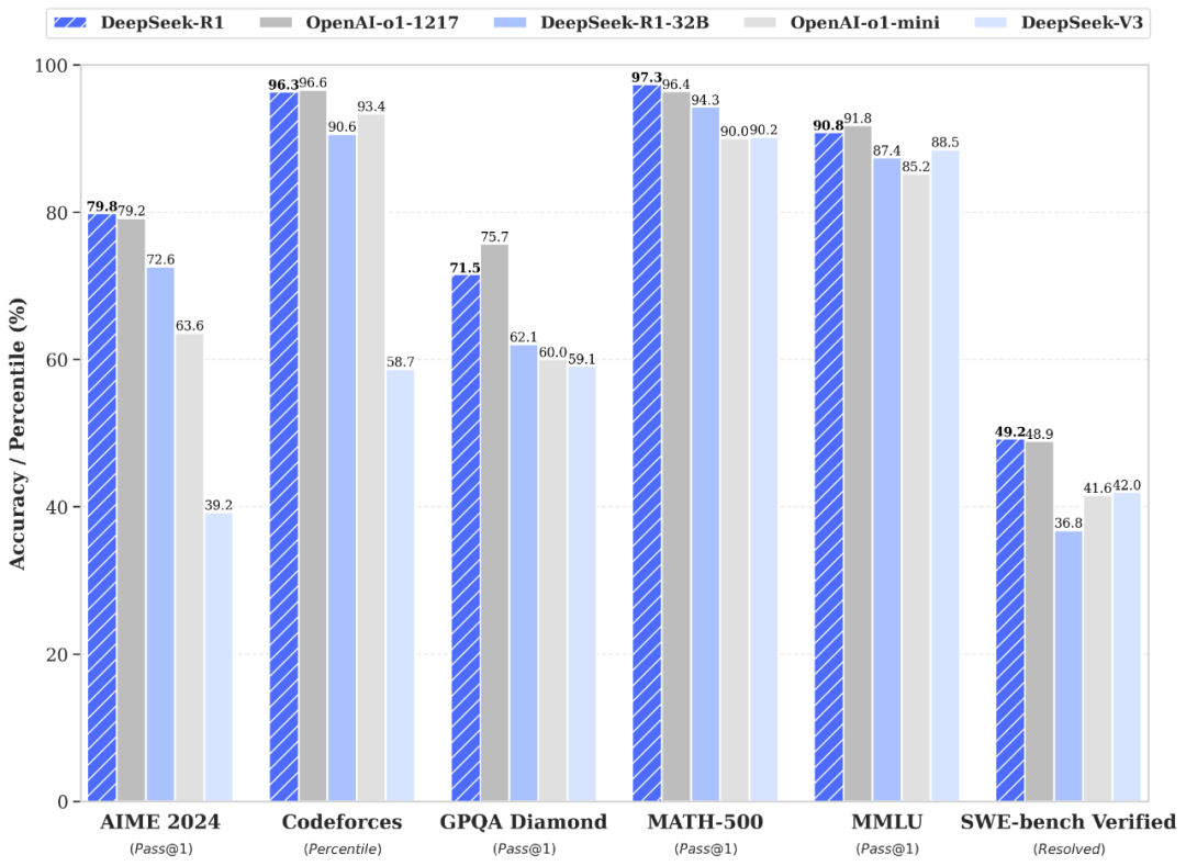 Deepseek accuracy benchmarks