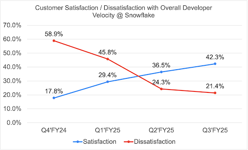 Line graph illustrating the change in satisfaction/dissatisfaction with developer velocity at Snowflake.