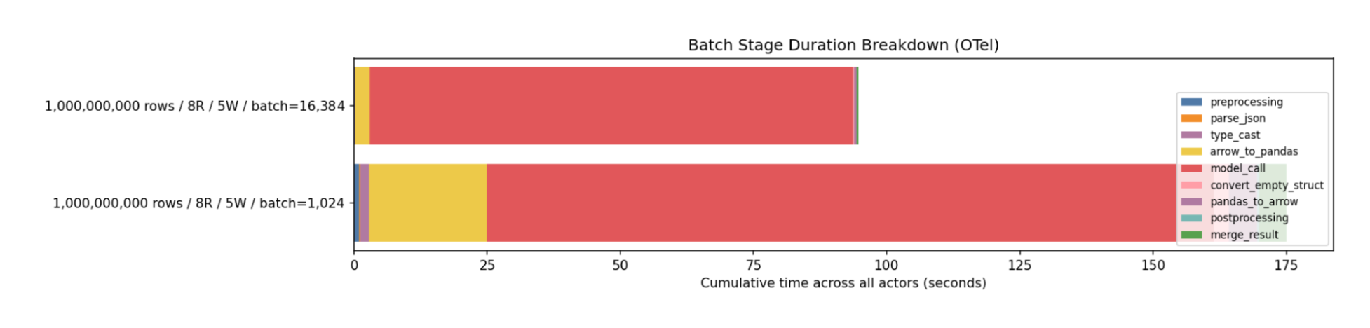 Figure 4: Inference Actor Time Breakdown